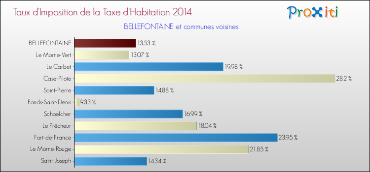 Taux d'imposition de la taxe d'habitation 2014 pour BELLEFONTAINE et les communes proches Comparaison des taux d'imposition de la taxe d'habitation 2014 pour BELLEFONTAINE et les communes voisines