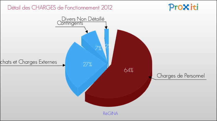 Décomposition des Charges de Fonctionnement 2012 de la commune de RéGINA Charges de Fonctionnement 2012 pour la commune de RéGINA