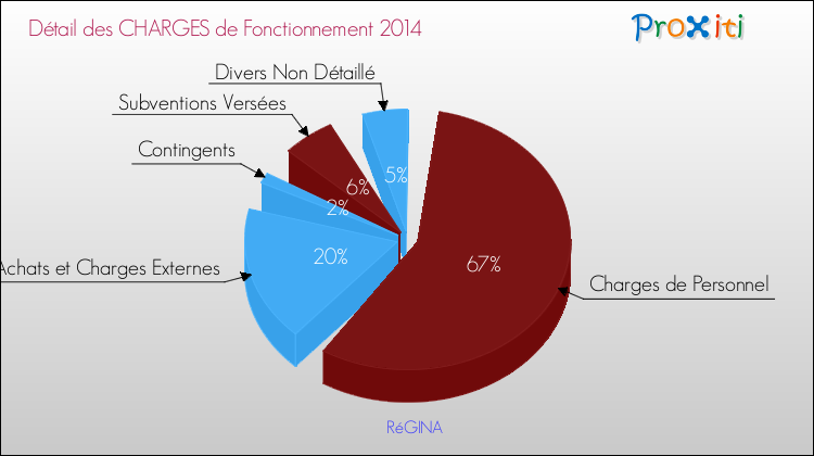 Décomposition des Charges de Fonctionnement 2014 de la commune de RéGINA Charges de Fonctionnement 2014 pour la commune de RéGINA
