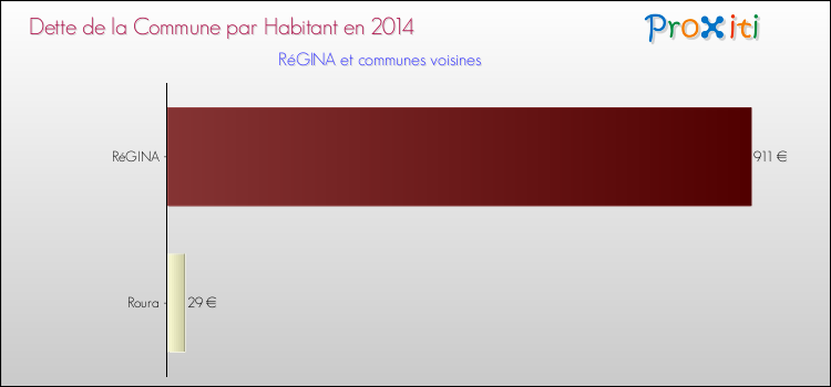 Dette par habitant de la commune en 2014 pour RéGINA et les communes proches Comparaison de la dette par habitant de la commune en 2014 pour RéGINA et les communes voisines