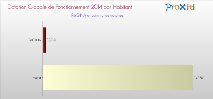 Montant des dotations globales de fonctionnement DGF par Habitant pour RéGINA et les communes proches en 2014. Comparaison des des dotations globales de fonctionnement DGF par habitant pour RéGINA et les communes voisines en 2014.
