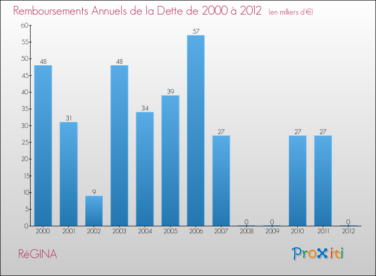 Evolution de l'annuité de la dette pour la commune de RéGINA de 2000 à 2012 Annuités de la dette pour RéGINA de 2000 à 2012