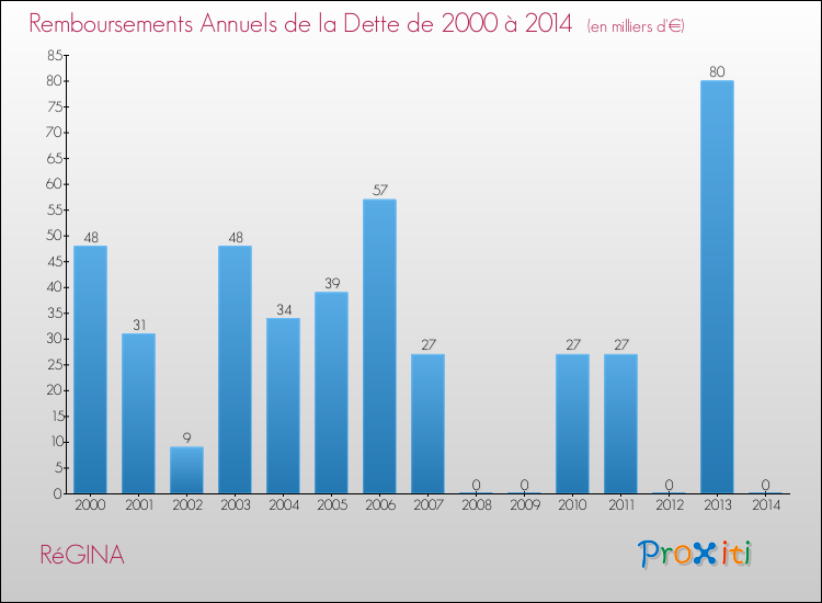 Evolution de l'annuité de la dette pour la commune de RéGINA de 2000 à 2014 Annuités de la dette pour RéGINA de 2000 à 2014