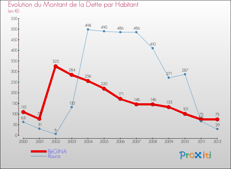 Evolution de la dette par habitant pour la commune de RéGINA et les communes proches de 2000 à 2012 Comparaison de la dette par habitant pour RéGINA et les communes voisines de 2000 à 2012