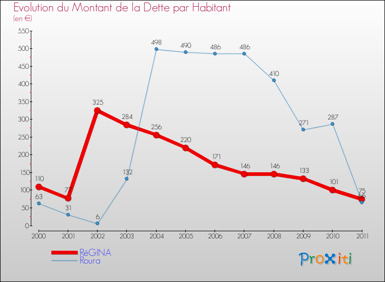 Evolution de la dette par habitant pour la commune de RéGINA et les communes proches Comparaison de la dette par habitant pour RéGINA et les communes voisines