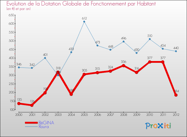 Evolution et montant de la dotation globale de fonctionnement par Habitant pour RéGINA et les communes proches Comparaison des dotations globales de fonctionnement par habitant pour RéGINA et les communes voisines