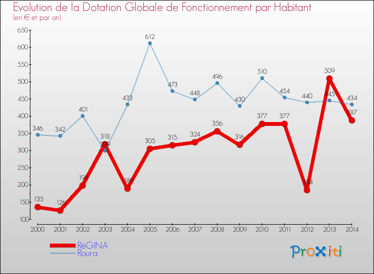 Evolution et montant de la dotation globale de fonctionnement par Habitant pour RéGINA et les communes proches de 2000 à 2014. Comparaison des dotations globales de fonctionnement par habitant pour RéGINA et les communes voisines de 2000 à 2014.