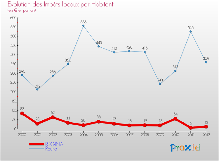 Evolution et montant des impôts locaux par Habitant pour RéGINA et les communes proches Comparaison des impôts locaux par habitant pour RéGINA et les communes voisines