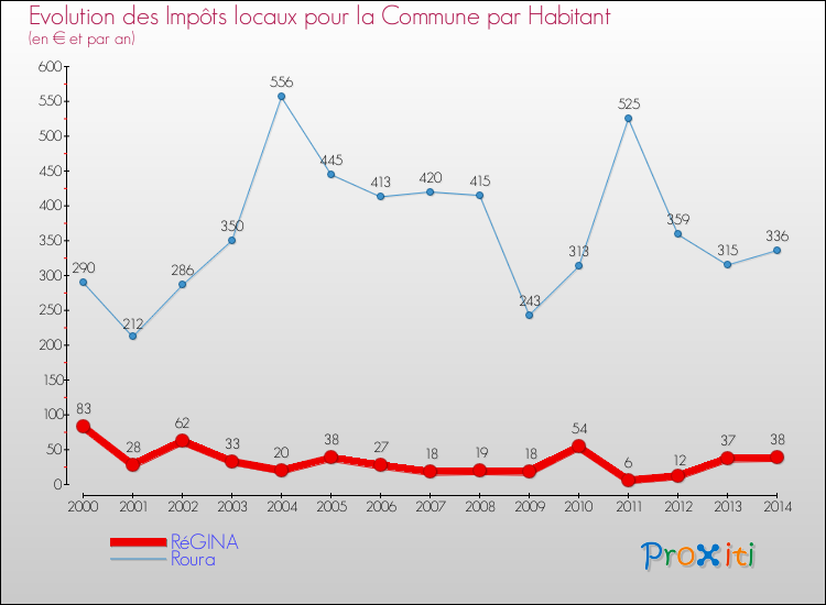 Evolution et montant des impôts locaux par Habitant pour RéGINA et les communes proches de 2000 à 2014 Comparaison des impôts locaux par habitant pour RéGINA et les communes voisines de 2000 à 2014