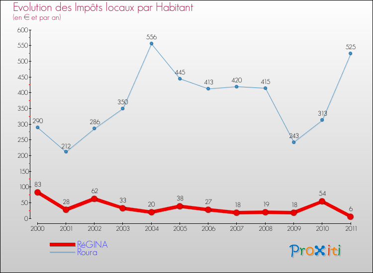 Evolution et montant des impôts locaux par Habitant pour RéGINA et les communes proches Comparaison des impôts locaux par habitant pour RéGINA et les communes voisines