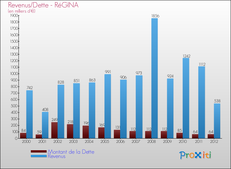 Evolution comparée de la dette et des revenus pour la commune de RéGINA de 2000 à 2012 Comparaison de la dette et des revenus pour RéGINA de 2000 à 2012