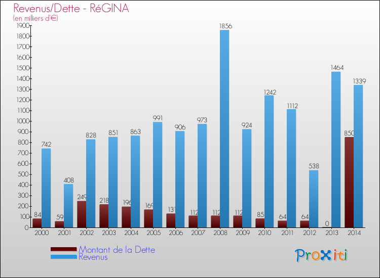 Evolution comparée de la dette et des revenus pour la commune de RéGINA de 2000 à 2014 Comparaison de la dette et des revenus pour RéGINA de 2000 à 2014