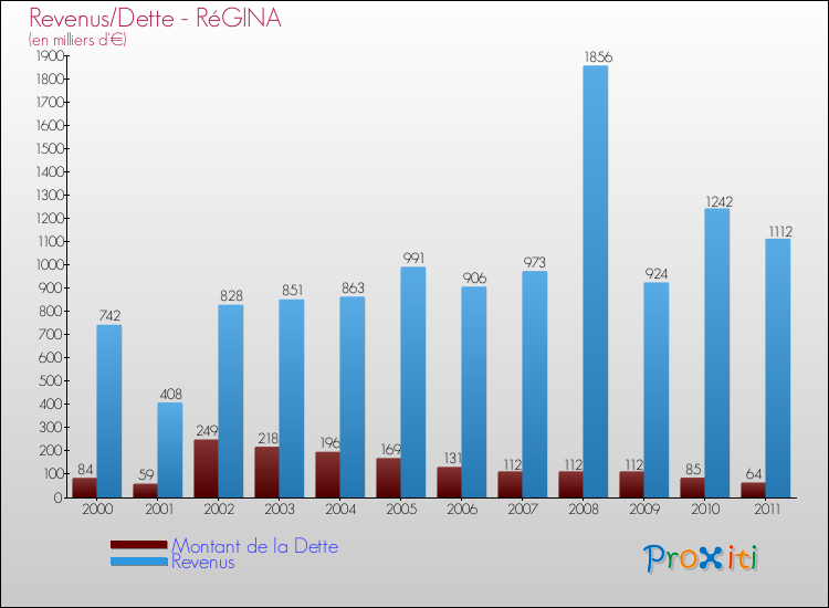 Evolution comparée de la dette et des revenus pour la commune de RéGINA de 2000 à 2011 Comparaison de la dette et des revenus pour RéGINA de 2000 à 2011