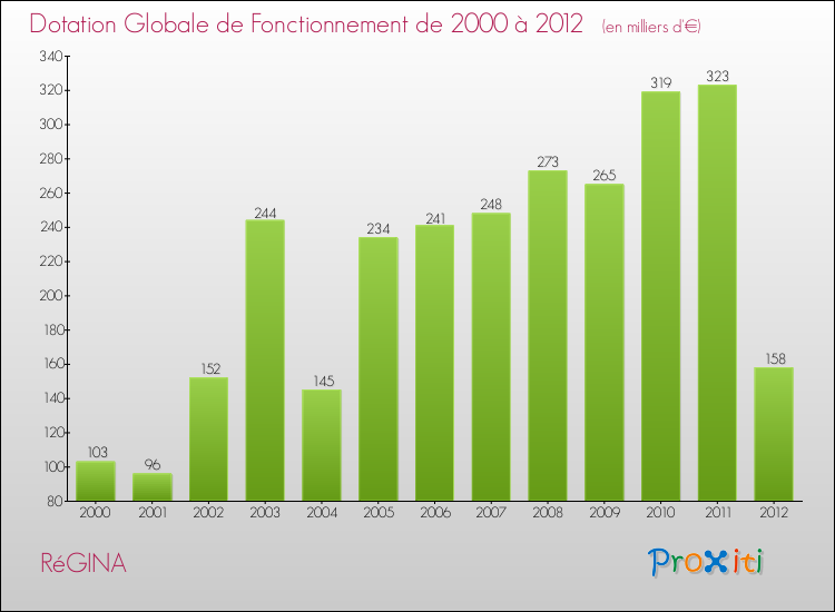 Evolution du montant de la Dotation Globale de Fonctionnement pour la commune de RéGINA de 2000 à 2012 Evolution du montant de la Dotation Globale de Fonctionnement pour RéGINA de 2000 à 2012