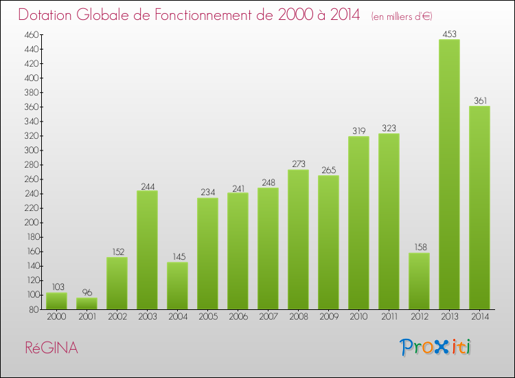Evolution du montant de la Dotation Globale de Fonctionnement pour la commune de RéGINA de 2000 à 2014 Evolution du montant de la Dotation Globale de Fonctionnement pour RéGINA de 2000 à 2014