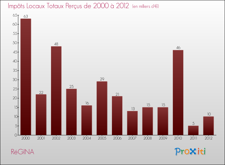 Evolution des Impôts Locaux pour la commune de RéGINA de 2000 à 2012 Evolution des Impôts Locaux pour RéGINA de 2000 à 2012