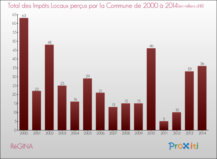 Evolution des Impôts Locaux pour la commune de RéGINA de 2000 à 2014 Evolution des Impôts Locaux pour RéGINA de 2000 à 2014