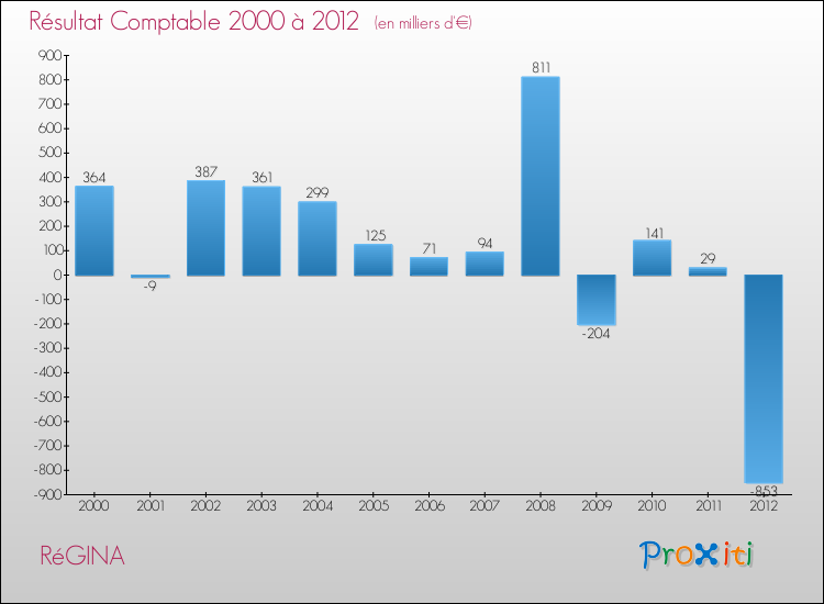 Evolution du résultat comptable pour la commune de RéGINA de 2000 à 2012 Evolution du résultat comptable pour RéGINA de 2000 à 2012
