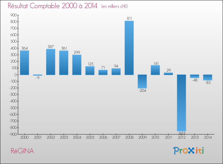 Evolution du résultat comptable pour la commune de RéGINA de 2000 à 2014 Evolution du résultat comptable pour RéGINA de 2000 à 2014