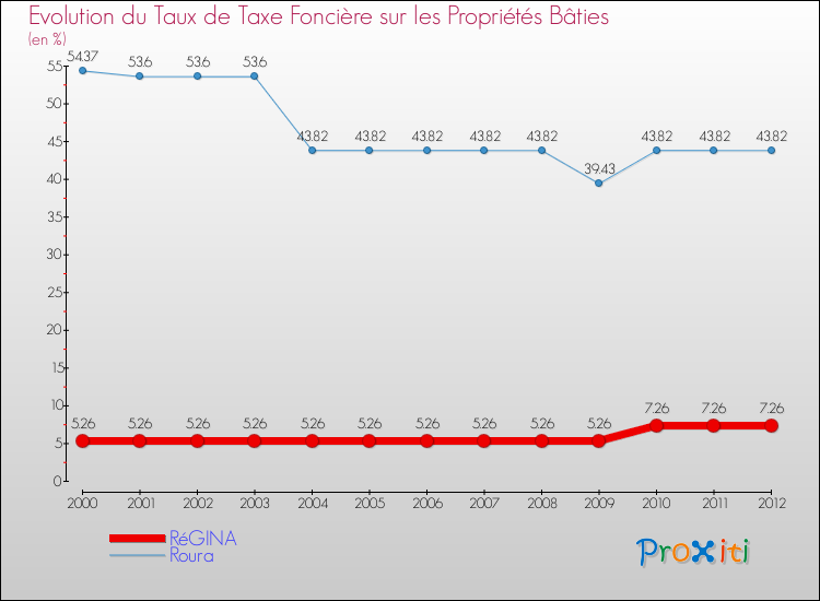 Evolution du taux de la taxe foncière sur le bati pour RéGINA et les communes proches de 2000 à 2012 Comparaison des taux de taxe foncière sur le bati pour RéGINA et les communes voisines de 2000 à 2012