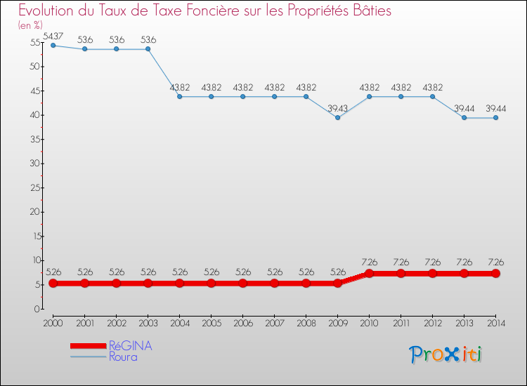 Evolution du taux de la taxe foncière sur le bati pour RéGINA et les communes proches de 2000 à 2014 Comparaison des taux de taxe foncière sur le bati pour RéGINA et les communes voisines de 2000 à 2014