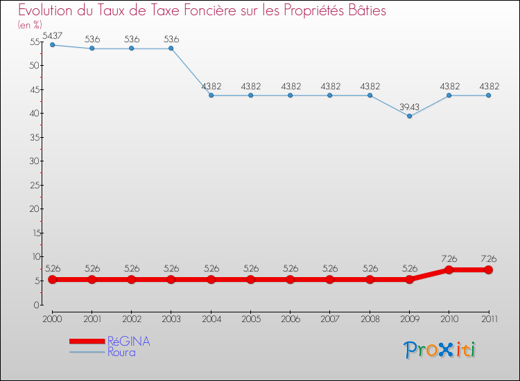 Evolution du taux de la taxe foncière sur le bati pour RéGINA et les communes proches Comparaison des taux de taxe foncière sur le bati pour RéGINA et les communes voisines