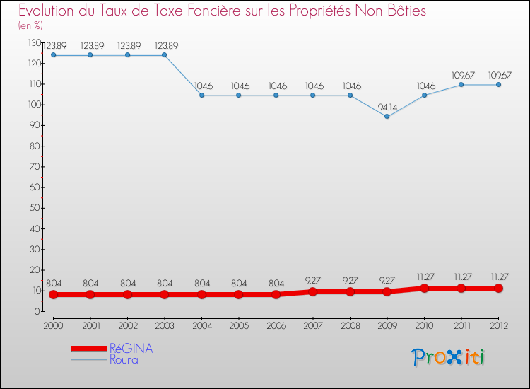 Evolution du taux de la taxe foncière sur les immeubles et terrains non batis pour RéGINA et les communes proches de 2000 à 2012 Comparaison des taux de la taxe foncière sur les immeubles et terrains non batis pour RéGINA et les communes voisines de 2000 à 2012
