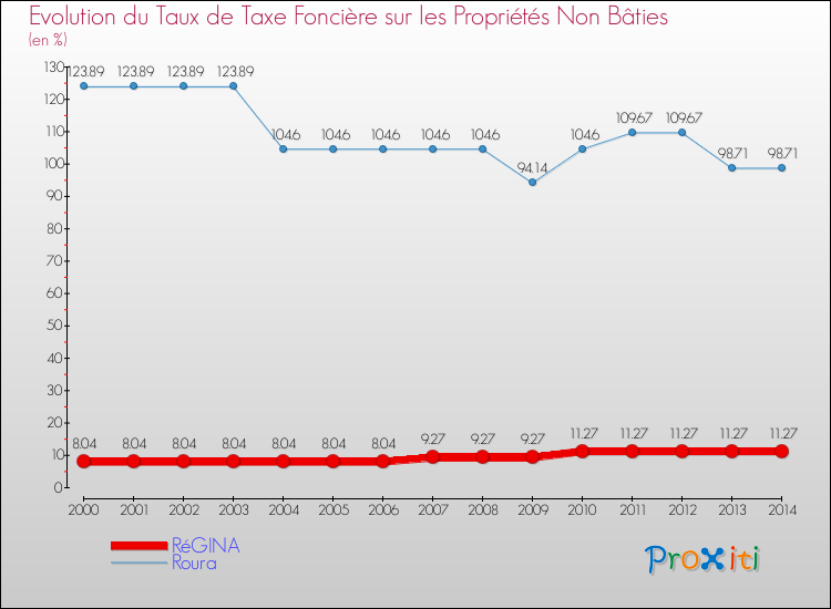 Evolution du taux de la taxe foncière sur les immeubles et terrains non batis pour RéGINA et les communes proches de 2000 à 2014 Comparaison des taux de la taxe foncière sur les immeubles et terrains non batis pour RéGINA et les communes voisines de 2000 à 2014