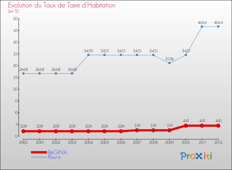 Evolution du taux de la taxe d'habitation pour RéGINA et les communes proches Comparaison des taux de la taxe d'habitation pour RéGINA et les communes voisines