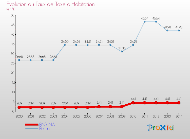 Evolution du taux de la taxe d'habitation pour RéGINA et les communes proches de 2000 à 2014 Comparaison des taux de la taxe d'habitation pour RéGINA et les communes voisines de 2000 à 2014