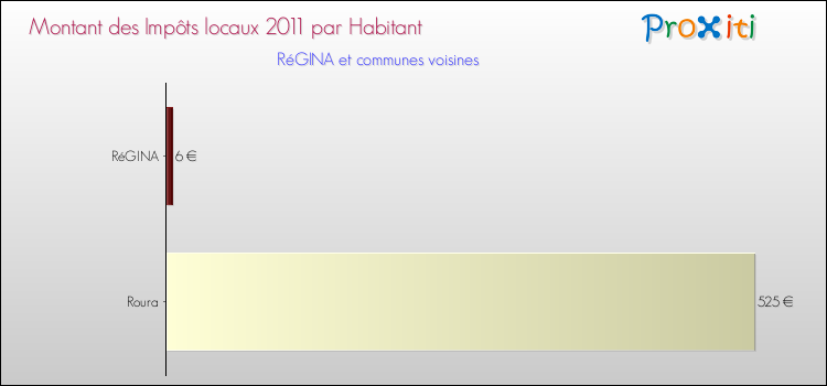 Montant des impôts locaux par Habitant pour RéGINA et les communes proches Comparaison des impôts locaux par habitant pour RéGINA et les communes voisines