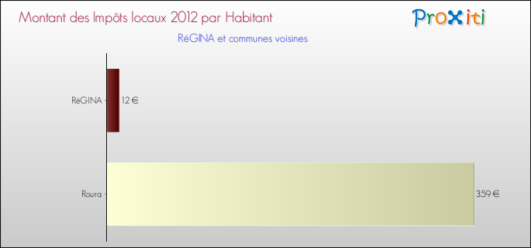 Montant des impôts locaux par Habitant pour RéGINA et les communes proches Comparaison des impôts locaux par habitant pour RéGINA et les communes voisines