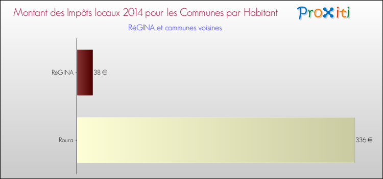 Montant des impôts locaux par Habitant pour RéGINA et les communes proches en 2014 Comparaison des impôts locaux par habitant pour RéGINA et les communes voisines en 2014