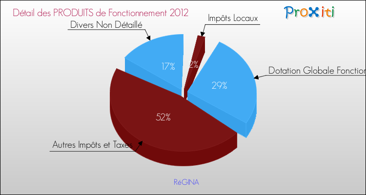 Décomposition du Budget de Fonctionnement 2012 de la commune de RéGINA Budget de Fonctionnement 2012 pour la commune de RéGINA