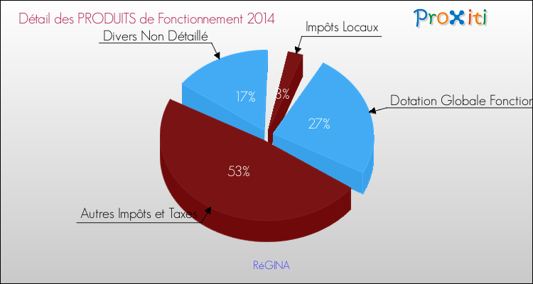 Décomposition du Budget de Fonctionnement 2014 de la commune de RéGINA Budget de Fonctionnement 2014 pour la commune de RéGINA