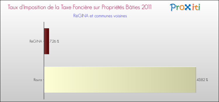 Taux d'imposition de la taxe foncière sur le bati 2011 pour RéGINA et les communes proches Comparaison des taux d'imposition de la taxe foncière sur le bati 2011 pour RéGINA et les communes voisines