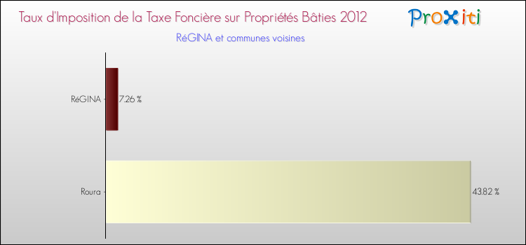 Taux d'imposition de la taxe foncière sur le bati 2012 pour RéGINA et les communes proches Comparaison des taux d'imposition de la taxe foncière sur le bati 2012 pour RéGINA et les communes voisines