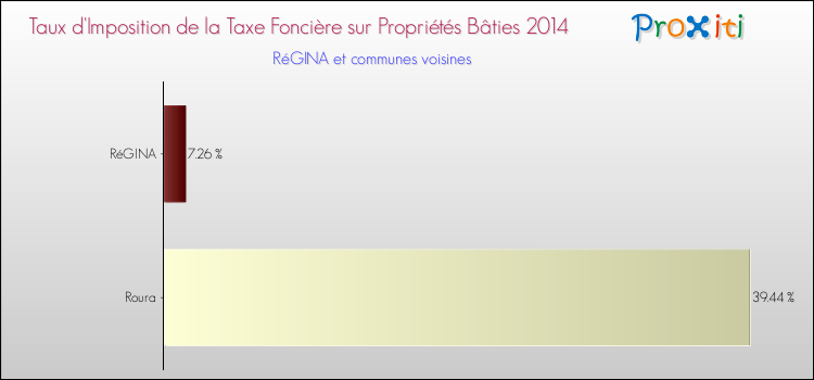 Taux d'imposition de la taxe foncière sur le bati 2014 pour RéGINA et les communes proches Comparaison des taux d'imposition de la taxe foncière sur le bati 2014 pour RéGINA et les communes voisines