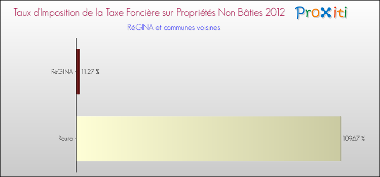 Taux d'imposition de la taxe foncière sur les immeubles et terrains non batis 2012 pour RéGINA et les communes proches Comparaison des taux d'imposition de la taxe foncière sur les immeubles et terrains non batis 2012 pour RéGINA et les communes voisines