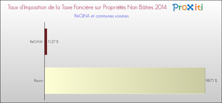 Taux d'imposition de la taxe foncière sur les immeubles et terrains non batis 2014 pour RéGINA et les communes proches Comparaison des taux d'imposition de la taxe foncière sur les immeubles et terrains non batis 2014 pour RéGINA et les communes voisines