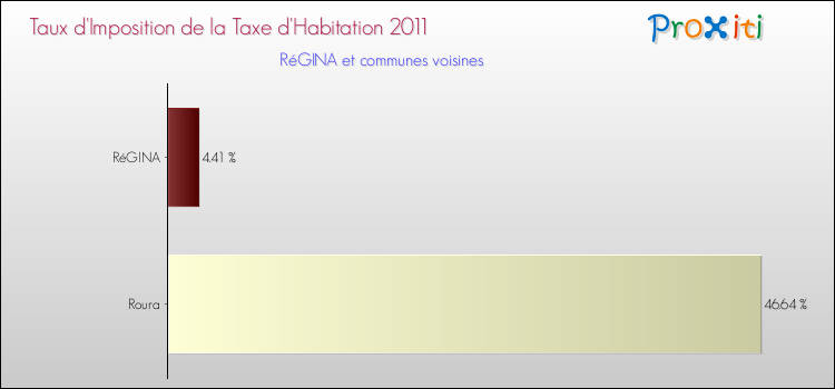 Taux d'imposition de la taxe d'habitation 2011 pour RéGINA et les communes proches Comparaison des taux d'imposition de la taxe d'habitation 2011 pour RéGINA et les communes voisines