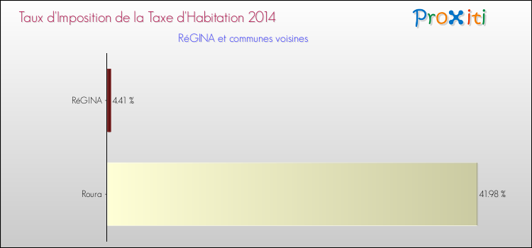 Taux d'imposition de la taxe d'habitation 2014 pour RéGINA et les communes proches Comparaison des taux d'imposition de la taxe d'habitation 2014 pour RéGINA et les communes voisines