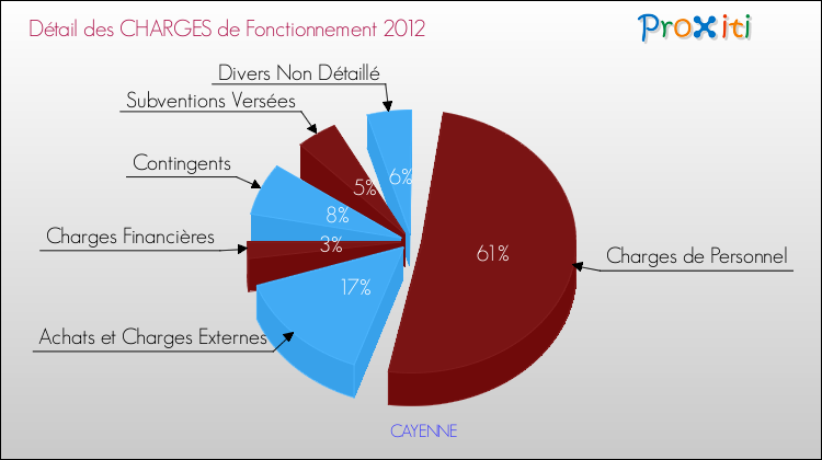 Décomposition des Charges de Fonctionnement 2012 de la commune de CAYENNE Charges de Fonctionnement 2012 pour la commune de CAYENNE