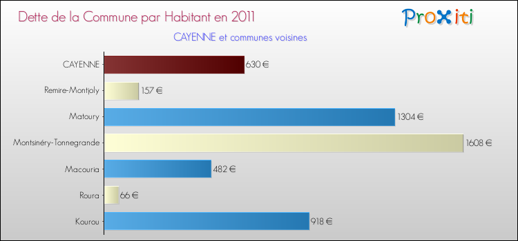 Dette par habitant de la commune en 2011 pour CAYENNE et les communes proches Comparaison de la dette par habitant de la commune en 2011 pour CAYENNE et les communes voisines
