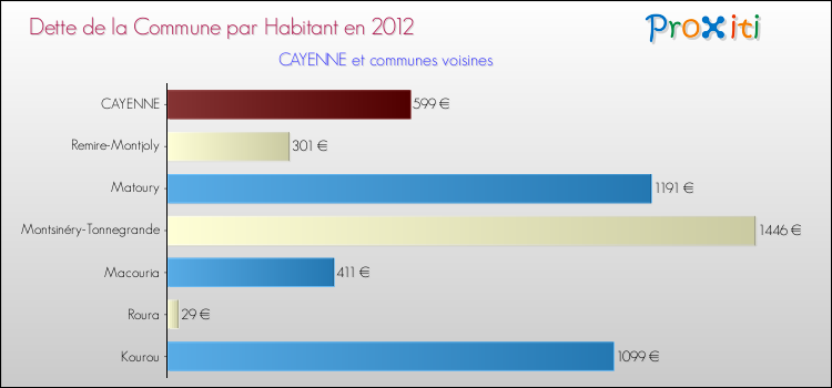 Dette par habitant de la commune en 2012 pour CAYENNE et les communes proches Comparaison de la dette par habitant de la commune en 2012 pour CAYENNE et les communes voisines