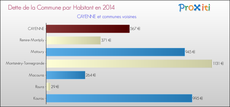 Dette par habitant de la commune en 2014 pour CAYENNE et les communes proches Comparaison de la dette par habitant de la commune en 2014 pour CAYENNE et les communes voisines