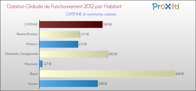 Montant des dotations globales de fonctionnement DGF par Habitant pour CAYENNE et les communes proches Comparaison des des dotations globales de fonctionnement DGF par habitant pour CAYENNE et les communes voisines