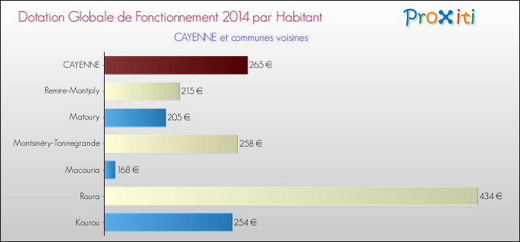 Comparaison des des dotations globales de fonctionnement DGF par habitant pour CAYENNE et les communes voisines en 2014.