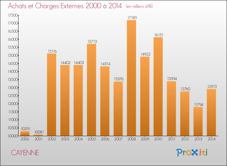 Evolution des Achats et Charges externes pour CAYENNE de 2000 à 2014