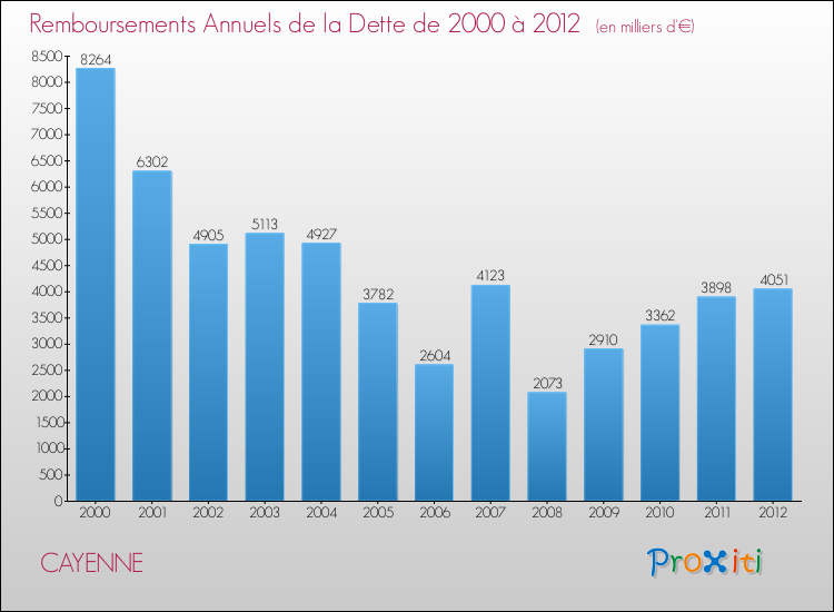 Evolution de l'annuité de la dette pour la commune de CAYENNE de 2000 à 2012 Annuités de la dette pour CAYENNE de 2000 à 2012